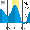 Yakutat tide chart for Tuesday, December 26, 2023