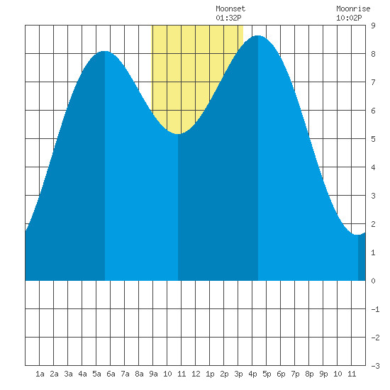 Yakutat tide chart for Sunday, December 3, 2023