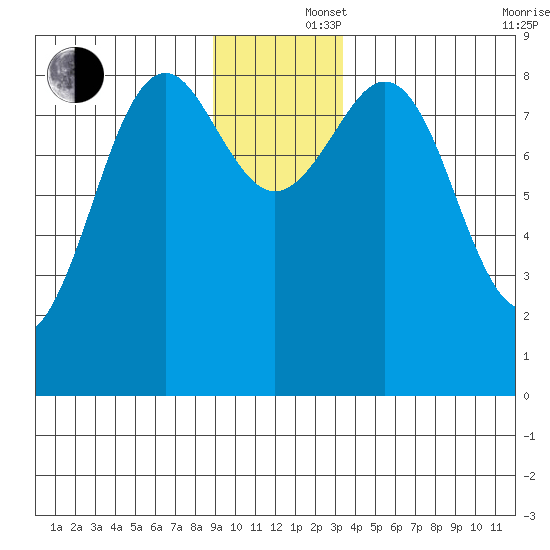Yakutat tide chart for Monday, December 4, 2023
