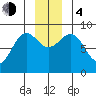 Yakutat tide chart for Monday, December 4, 2023