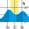 Yakutat tide chart for Tuesday, December 5, 2023