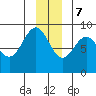 Yakutat tide chart for Thursday, December 7, 2023