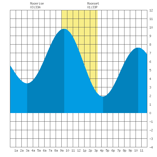 Yakutat tide chart for Friday, December 8, 2023