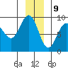 Yakutat tide chart for Saturday, December 9, 2023