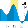 Yakutat tide chart for Wednesday, January 10, 2024