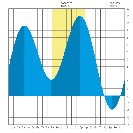 Yakutat tide chart for Sunday, January 14, 2024