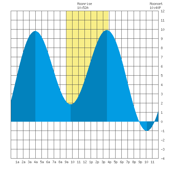 Yakutat tide chart for Monday, January 15, 2024