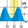 Yakutat tide chart for Monday, January 15, 2024