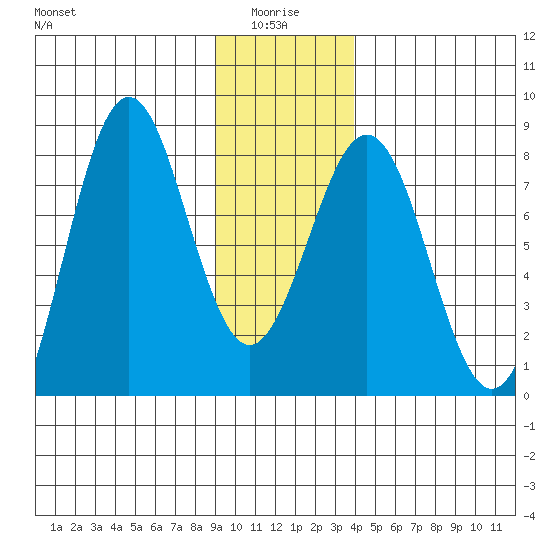 Yakutat tide chart for Tuesday, January 16, 2024
