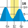 Yakutat tide chart for Tuesday, January 16, 2024