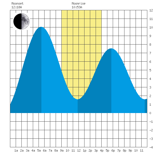 Yakutat tide chart for Wednesday, January 17, 2024