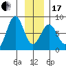 Yakutat tide chart for Wednesday, January 17, 2024