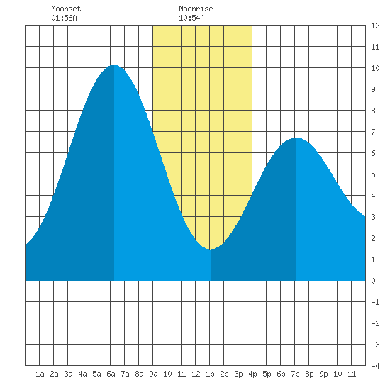 Yakutat tide chart for Thursday, January 18, 2024
