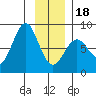 Yakutat tide chart for Thursday, January 18, 2024