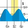 Yakutat tide chart for Monday, January 1, 2024