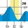 Yakutat tide chart for Saturday, January 20, 2024