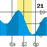 Yakutat tide chart for Sunday, January 21, 2024