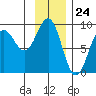 Yakutat tide chart for Wednesday, January 24, 2024