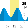 Yakutat tide chart for Monday, January 29, 2024