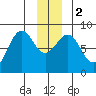 Yakutat tide chart for Tuesday, January 2, 2024