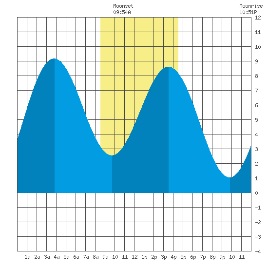 Yakutat tide chart for Tuesday, January 30, 2024