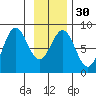 Yakutat tide chart for Tuesday, January 30, 2024