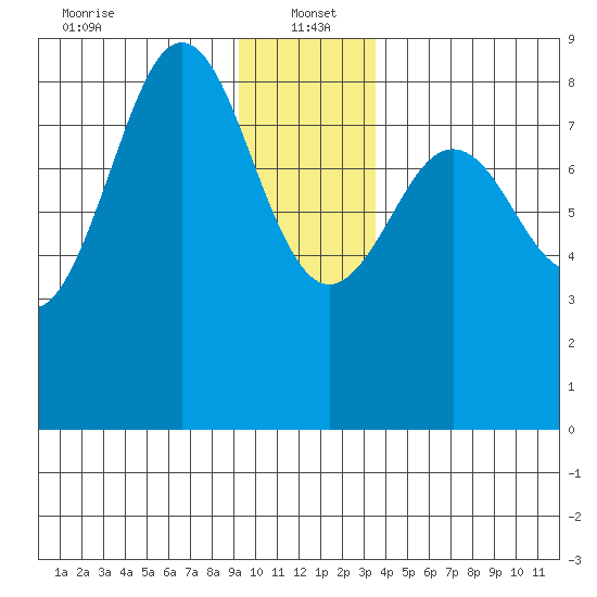 Yakutat tide chart for Thursday, January 4, 2024