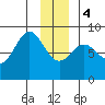 Yakutat tide chart for Thursday, January 4, 2024