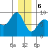 Yakutat tide chart for Saturday, January 6, 2024