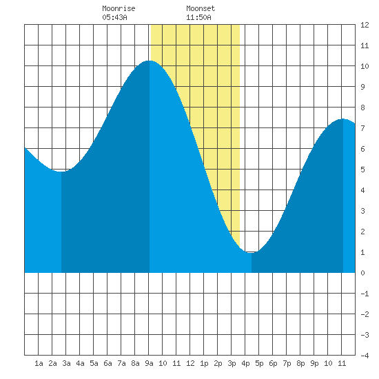 Yakutat tide chart for Sunday, January 7, 2024