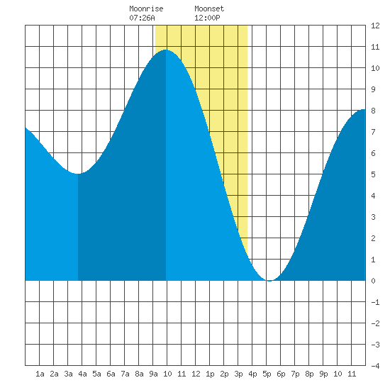 Yakutat tide chart for Monday, January 8, 2024