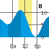 Yakutat tide chart for Monday, January 8, 2024