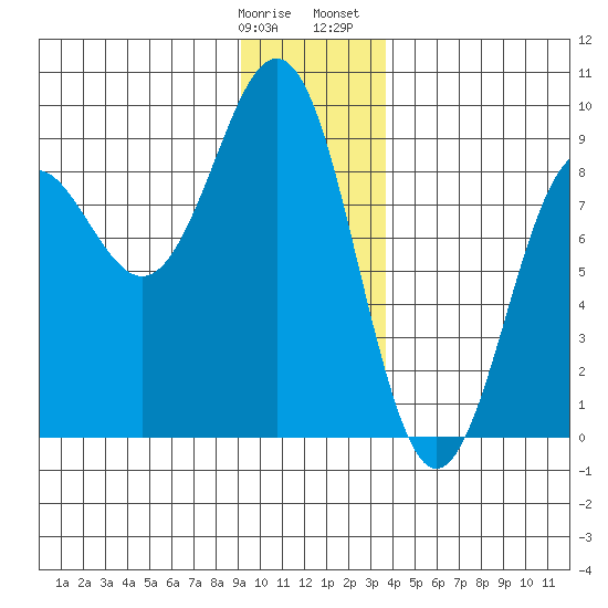 Yakutat tide chart for Tuesday, January 9, 2024