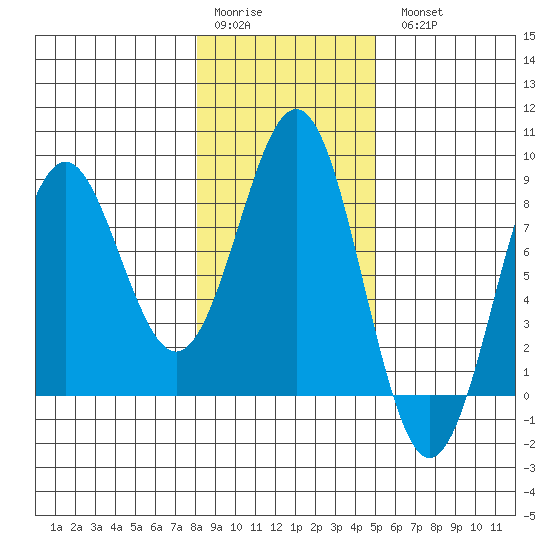 Yakutat tide chart for Saturday, February 10, 2024
