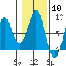 Yakutat tide chart for Saturday, February 10, 2024