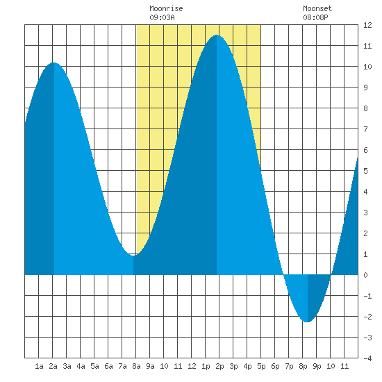 Yakutat tide chart for Sunday, February 11, 2024