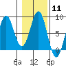 Yakutat tide chart for Sunday, February 11, 2024