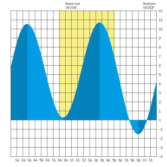 Yakutat tide chart for Monday, February 12, 2024