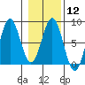 Yakutat tide chart for Monday, February 12, 2024