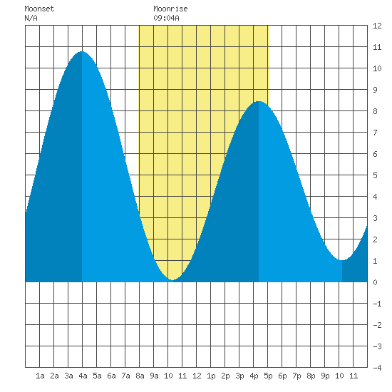 Yakutat tide chart for Wednesday, February 14, 2024