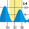 Yakutat tide chart for Wednesday, February 14, 2024
