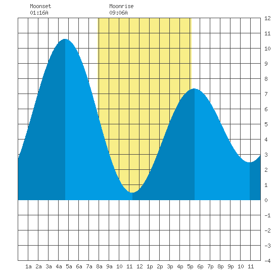 Yakutat tide chart for Thursday, February 15, 2024