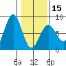 Yakutat tide chart for Thursday, February 15, 2024