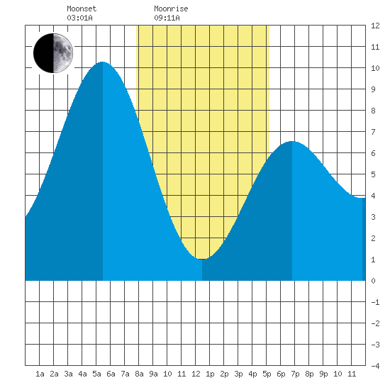 Yakutat tide chart for Friday, February 16, 2024