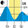 Yakutat tide chart for Friday, February 16, 2024