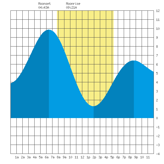 Yakutat tide chart for Saturday, February 17, 2024