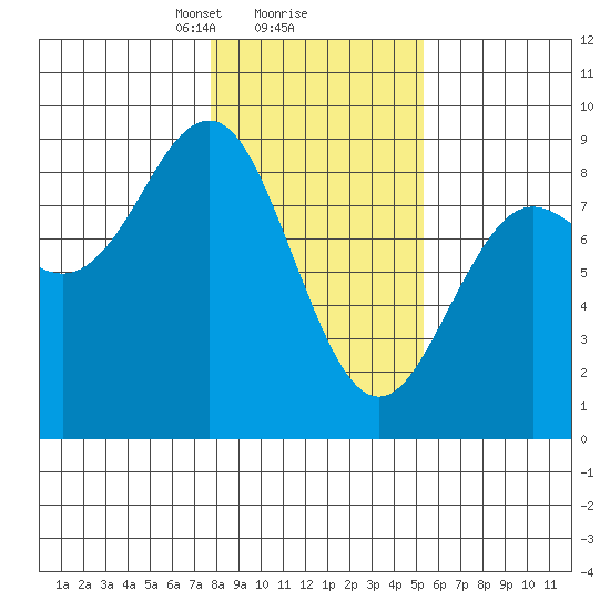 Yakutat tide chart for Sunday, February 18, 2024
