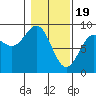 Yakutat tide chart for Monday, February 19, 2024