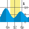 Yakutat tide chart for Thursday, February 1, 2024