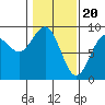 Yakutat tide chart for Tuesday, February 20, 2024